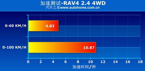 RAV4 2.4 4WD(q)ϵy(tng)v⼰Hyԇ ܇֮